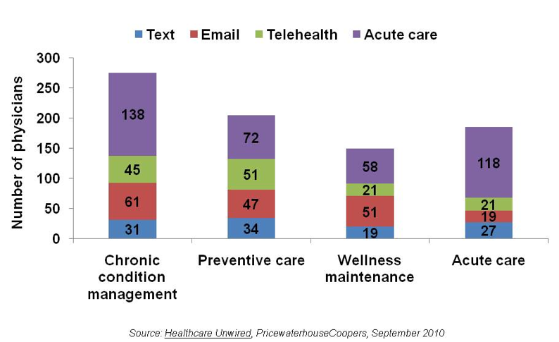 Healthcare unwired: nearly half of US consumers are willing to pay ...