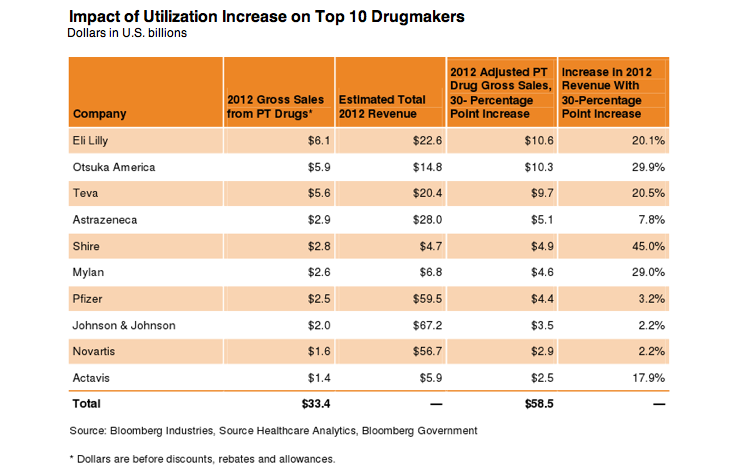 The Impact of Utilization Increase