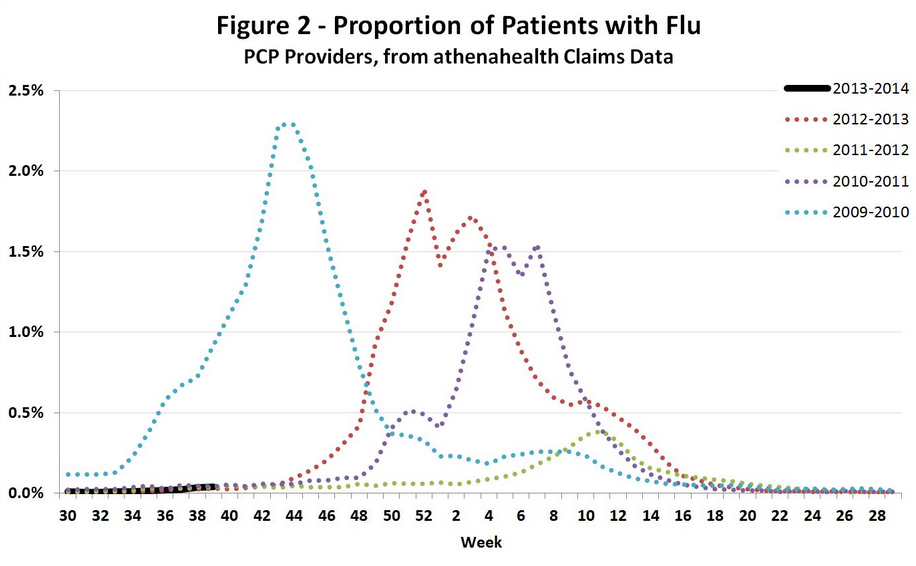 With CDC Seasonal Flu Data Unavailable, An Electronic Medical Record
