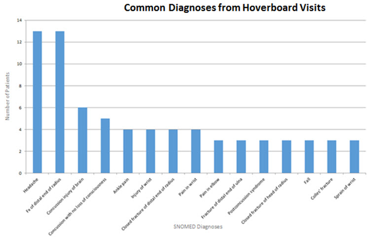 Electronic Health Record Data Shows Reports of Hoverboard Risks